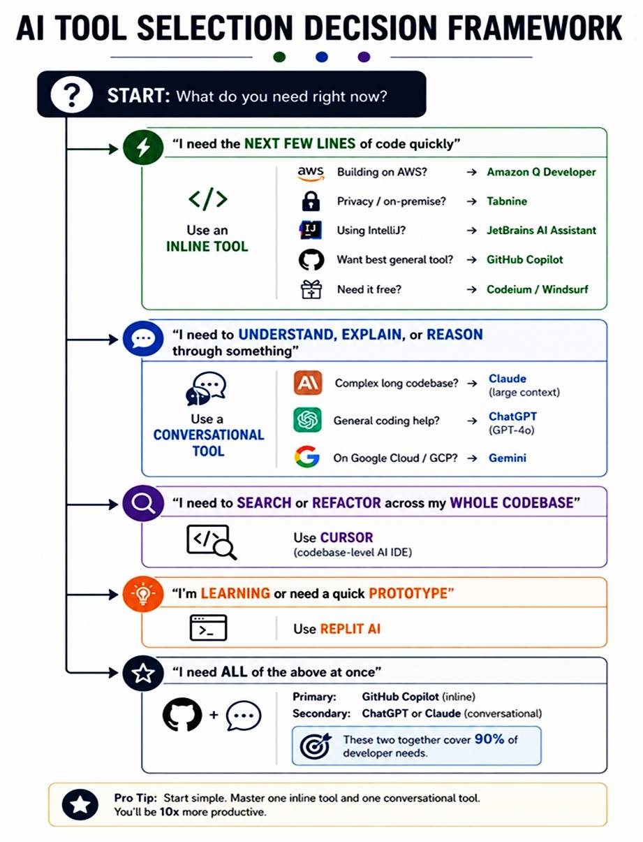 AI Tool Selection Decision Framework — sample flow diagram from the book